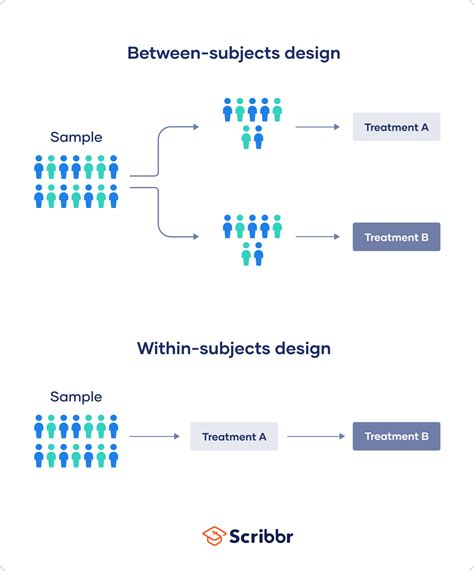 the pre-post designs are similar to within-subjects designs
